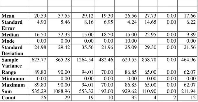 Table 4.6 Summary Statistics for IPO Size across Years 