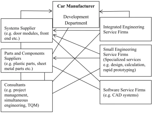 Figure 2.4 Innovation Network for Car Development 