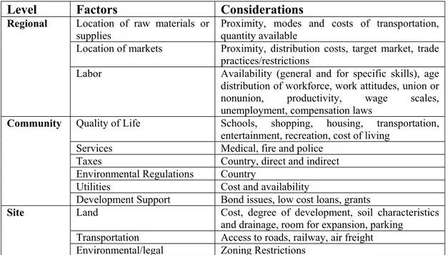 Table 2.3 Factors Affecting MNEs’ R&amp;D Location Decisions 