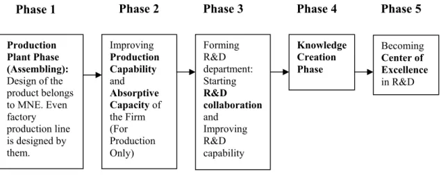 Figure 2.8 Local Firm Technology Phases 