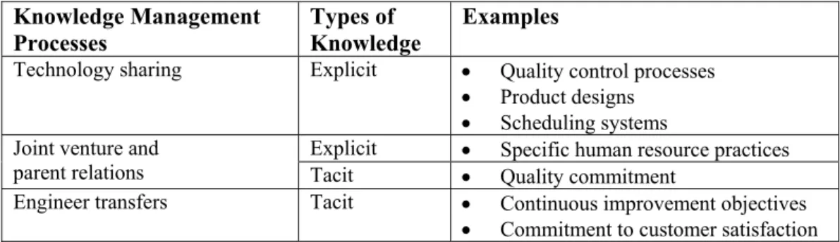 Table 2.4 Knowledge Management and Types of Knowledge  Knowledge Management 