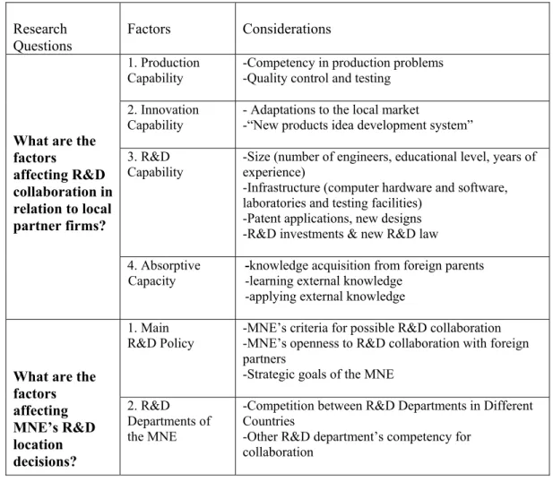 Table 3.1 Proposed Factors Affecting R&amp;D Collaboration 