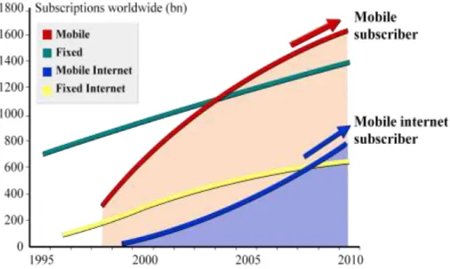 Figure 1.1 Mobile Subscriber Penetration, ISTAG [84] 