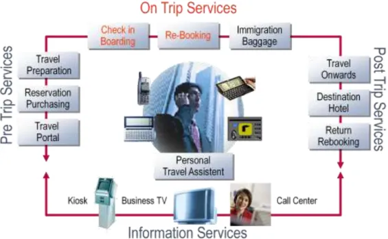 Figure 1.2 Wireless in the Travel Industry 