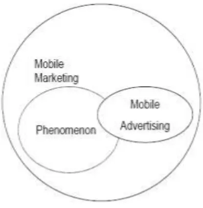 Figure 1.7 Relationship of Mobile Marketing and Mobile Advertising, Komulainen- Komulainen-Mainela-Tähtinen-Ulkuniemi [7] 