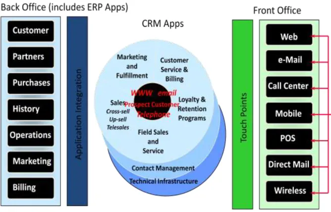 Figure  1.9  represents  the  graphical  model  of  the  explained  functions  above  in  correlation to the CRM structure and front office integration