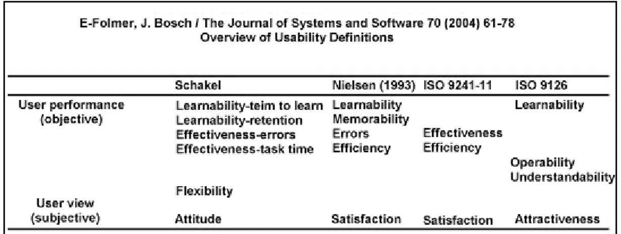 Figure  2.6  taken  from  Folmer  and  Bosch  (2004)  is  a  good  indicator  of  the  overlap  between different definitions of usability