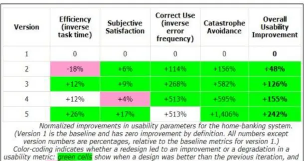 Table 2.3: Improvements in Usability Parameters Measured via Nielsen‟s Attributes  of Usability for a Home Banking System 