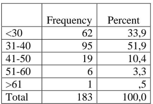 Table 5.1 The Frequencies of the Sample Related to Age 
