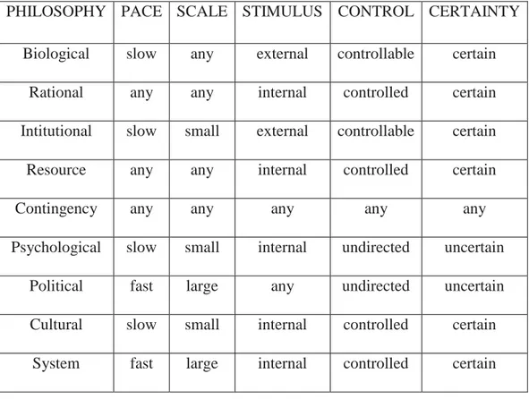 Table 2.1 Change Occurrence Under Change Philosophies 