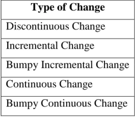 Table 3.2 Change Characterized by the Rate of Occurrence - 2 