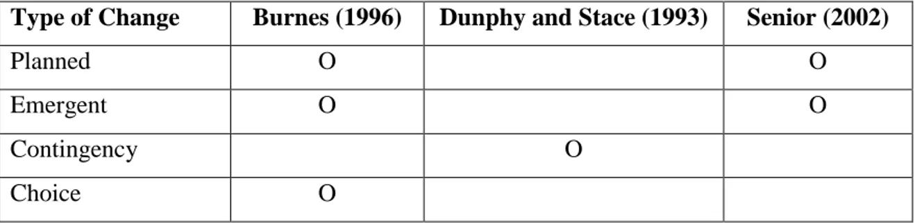 Table 3.3 Change Characterized by How It Comes About 