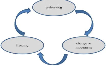 Figure 3.1: Lewin’s Three-Step Change Management Model 