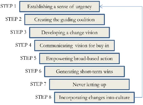 Figure 3.3: Kotter’s 8-Step Change Management Model 