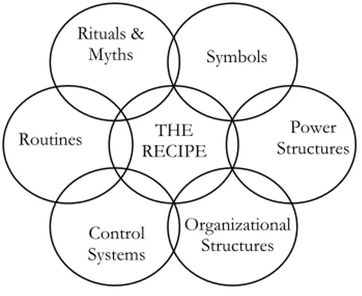 Figure 4.2 The Cultural Web of an Organization 