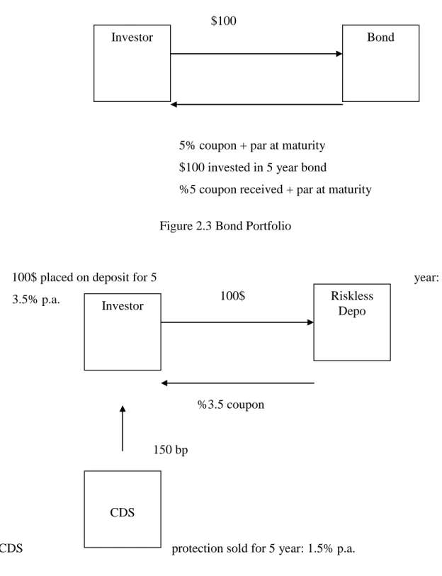 Figure 2.3 Bond Portfolio 
