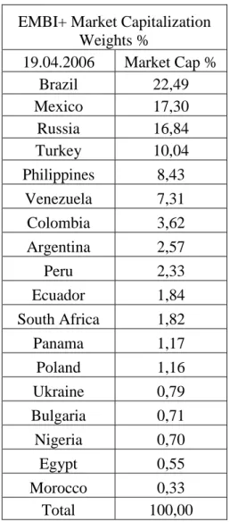 Table 4.1 EMBI Country Weightings 