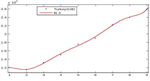 Figure 4.4 External Debt Curve Fitting: Turkey 