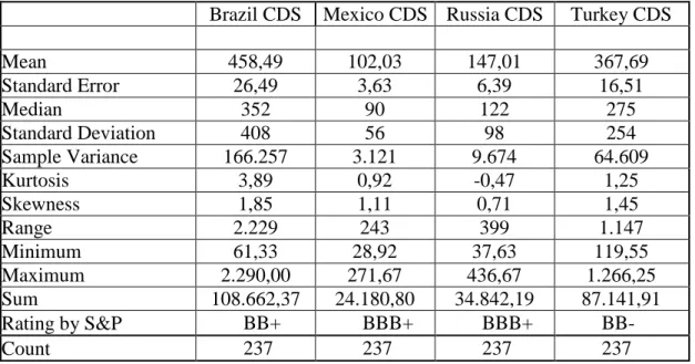 Table 4.2 Sample Sovereign CDS Descriptive Statistics  