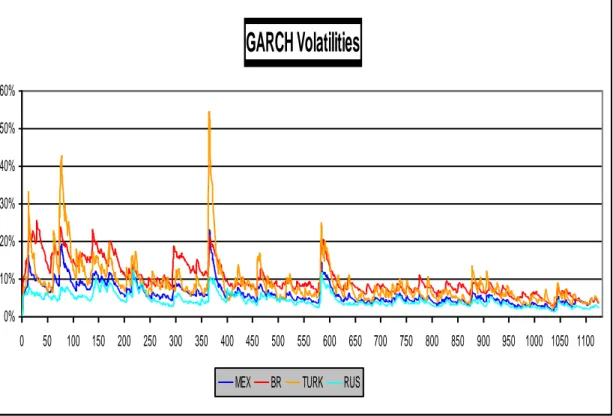 Figure 4.7 Garch(1,1) Historical Volatility Graph for the Selected Countries 