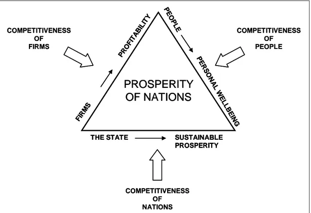 Figure 2.1 Competitiveness Drives Prosperity   Source: Garelli, 2006, p.xiv 