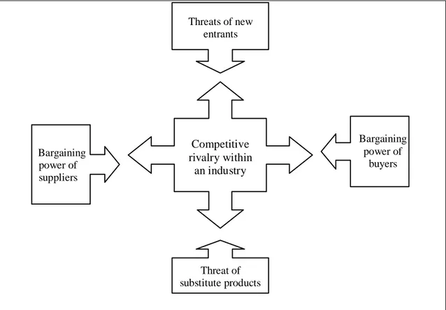 Figure 2.2 The Five Competitive Forces That Determine Industry Profitability  Source: Porter, 1998, p
