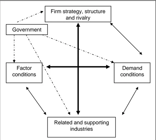 Figure 2.3 Diamond Model for Competitiveness of Nations   Source: Porter, 1990, p. 73 .