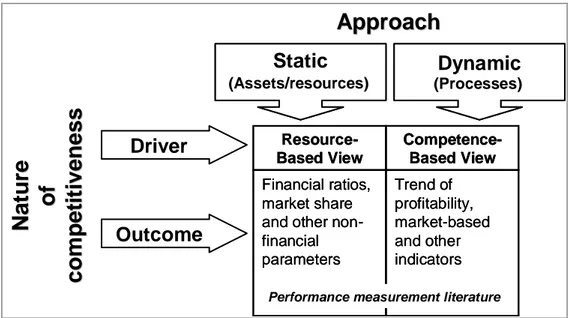 Figure 2.4 Analysis of Competitiveness at Firm Level   Source: Depperu and Cerrato, 2005