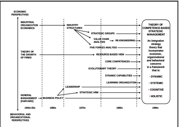 Figure 2.5 Overview of Strategic Management   Source: Sanchez and Heen, 2004, p. 305. 