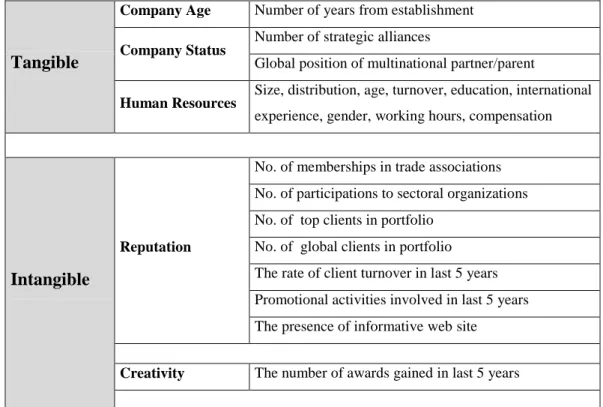 Table 2.5 summarizes the tangible and intangible factors of competitiveness and their  measures