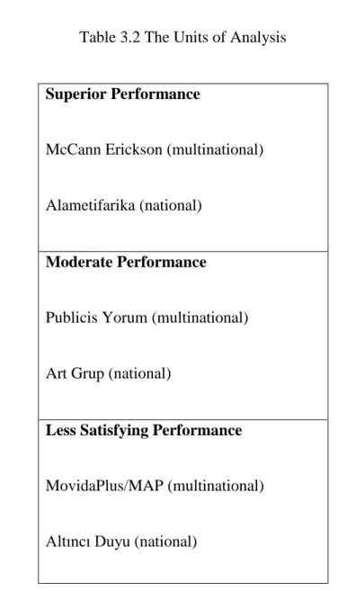 Table 3.2 The Units of Analysis 