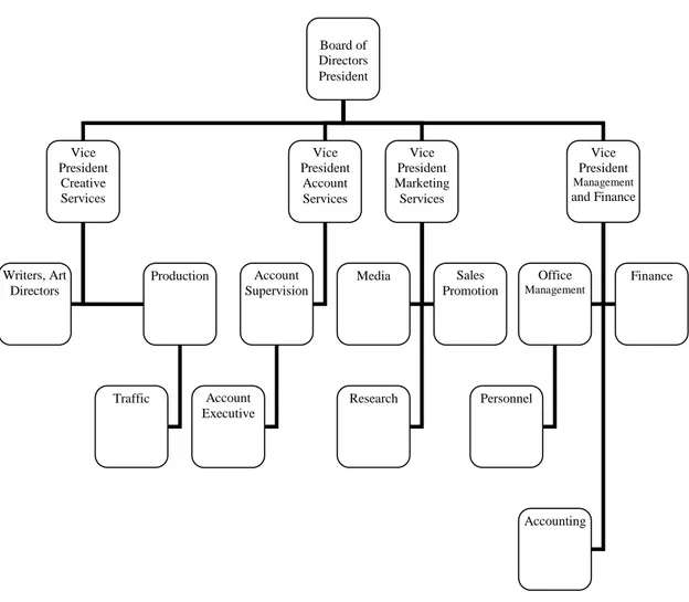 Figure 4.1 A Typical Full-Service Agency Organization   Source: Russell and Lane, 1999, p
