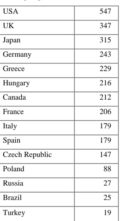 Table 4.4 Comparison of the Major Countries on Advertising Expenditure in 2004  (per person in USD)  