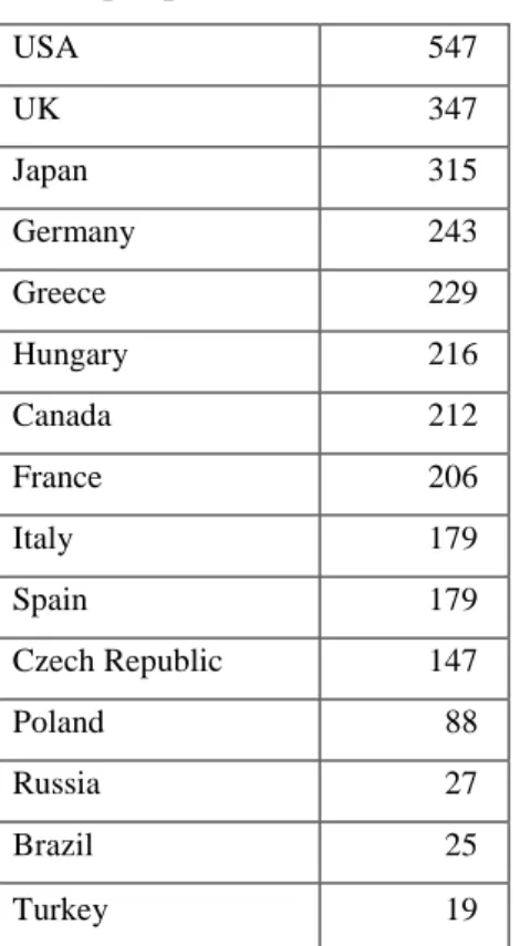Table 4.4 Comparison of the Major Countries on Advertising Expenditure in 2004  (per person in USD)  