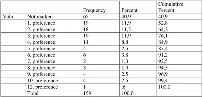 Table 29. Frequencies of Preferences for Hygiene among the Reasons of Preference  Frequency  Percent 