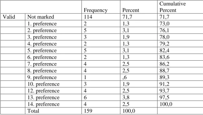 Table 37. Frequencies of Preferences for Non-Use of Preservatives to My House  among the Reasons of Preference 