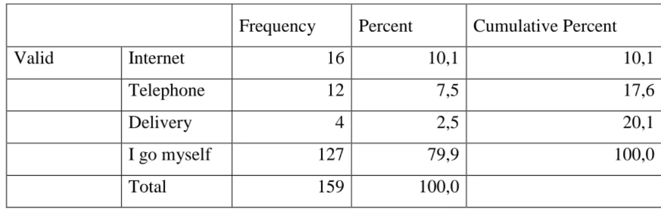 Table 38. Frequencies of Preferences for Ways to Reach Boutique Pastry Shops 