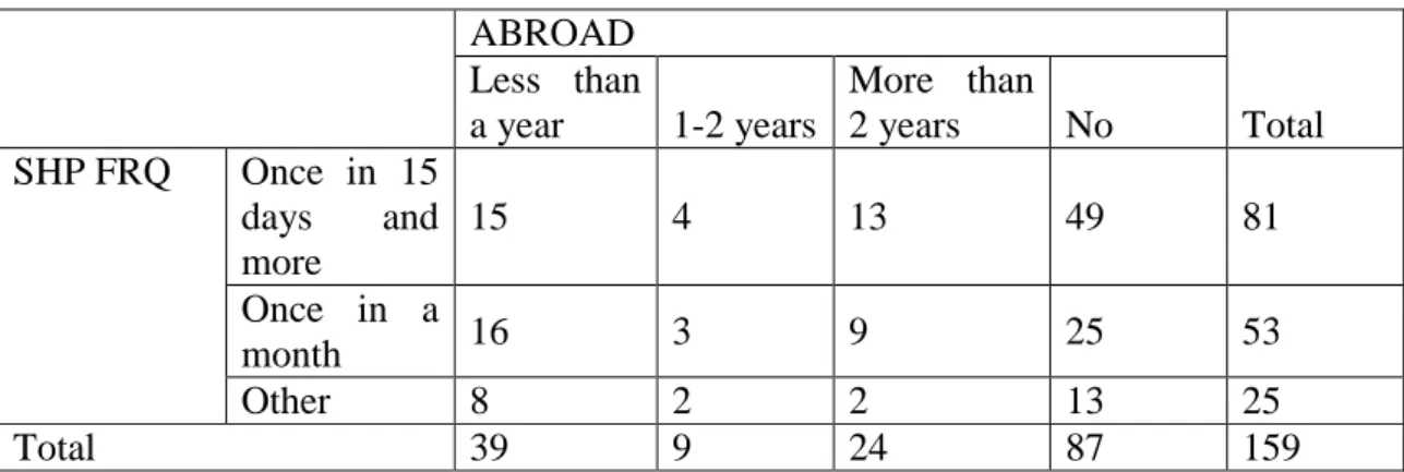 Table 74. Cross tabulation, Consumers‘ Status of Lived in Abroad and the  Consumers‘ Perception of Shopping Frequency 