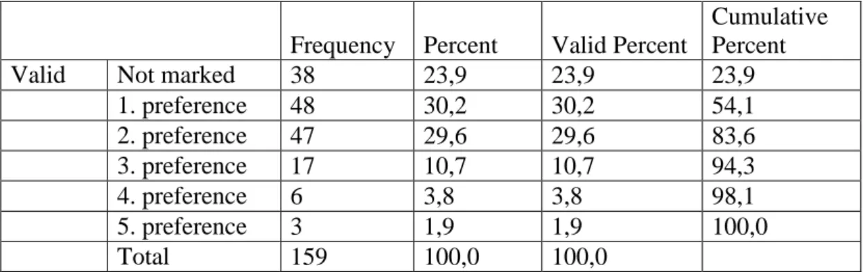 Table 9. Frequencies of Preferences for Who Shop for Their Families 