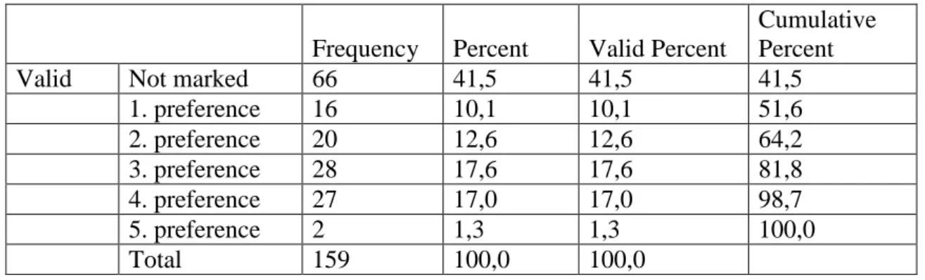 Table 12. Frequencies of Preferences for Who Shop for Their Visits  Frequency  Percent  Valid Percent 