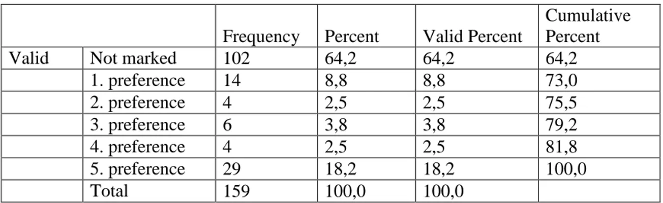 Table 13. Frequencies of Preferences for Who Shop for Their Friends  Frequency  Percent  Valid Percent 
