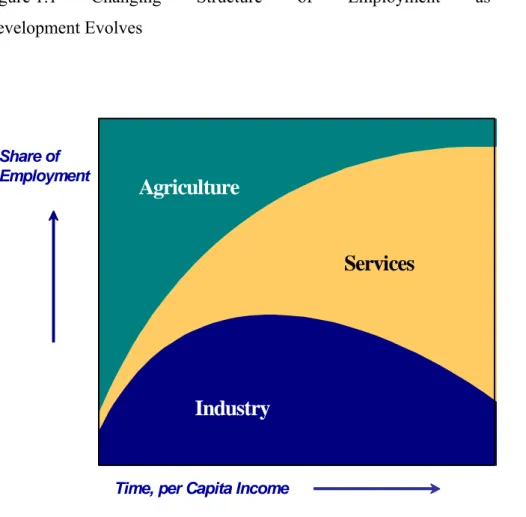 Figure 1.1  Changing  Structure  of  Employment  as  Economic                         Development Evolves            