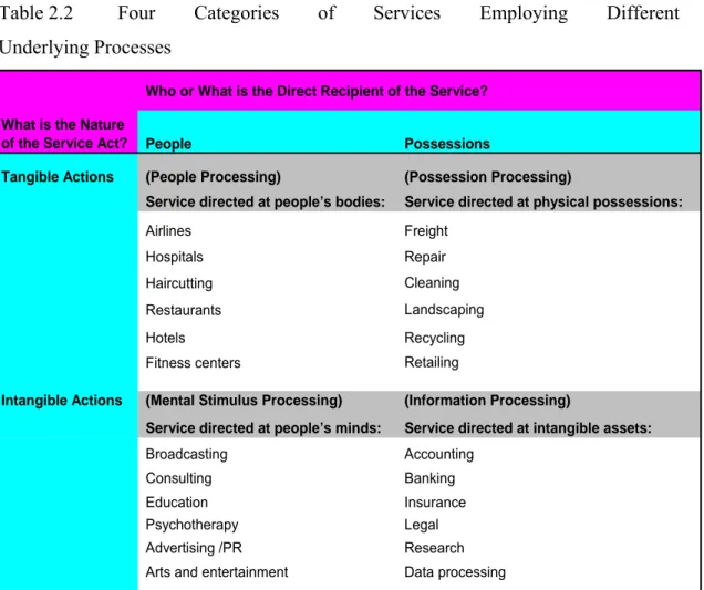 Table 2.2  Four  Categories  of  Services  Employing  Different                         Underlying Processes  