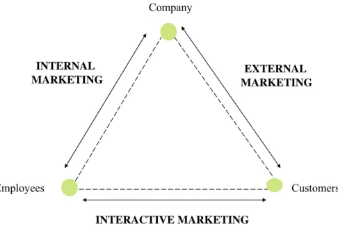 Figure 2.6  Three Types of Marketing in Service Industries 