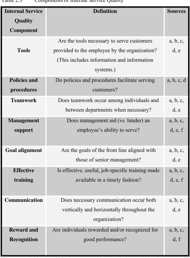 Table 2.3  Components of Internal Service Quality  Internal Service  Quality  Component  Definition  Sources Tools 