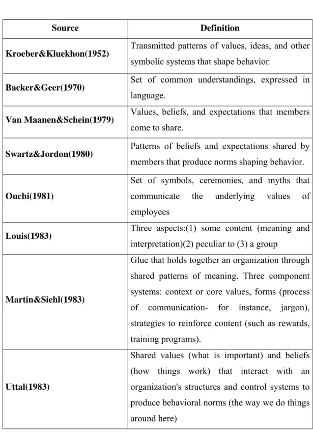 Table 2.4  Culture Definitions 
