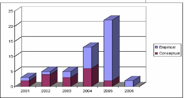 Figure 1.1: The number of mobile marketing publications per year. (Source:Leppäniemi et  al 2006) 