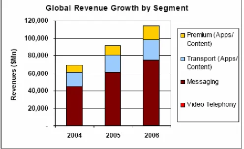 Figure 1.3: Global growth in data revenues (Source: Strategy Analytics 2006). 