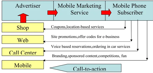 Figure 1.4: Possible mobile marketing formats and initiatives (Source: Facchetti 2005)  In order to reach a correct definition, the mobile channel should not be thought of an  extension of the wireline internet