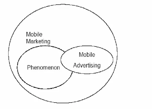 Figure 1.5: The relations between the terms and the phenomenon (Source: Tähtinen 2005)